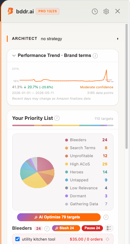 bddr side panel on the silicone-spatula ad-group's targeting page — Performance Trend, Your Priority List with 3D pie chart and 8-tier legend, AI Optimize CTA, and the Bleeders tier section expanded with the spatula-family bleeder keyword rows