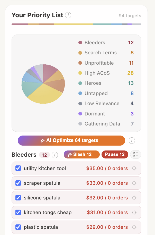 bddr Priority List close-up — Bleeders tier expanded showing five to six targets with ACoS percentage, clicks, and spend; donut chart visible at the top